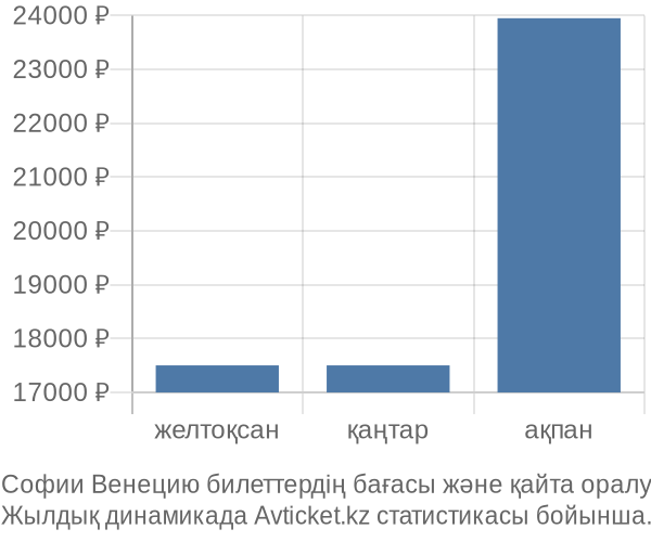 Софии Венецию авиабилет бағасы