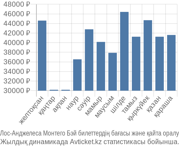 Лос-Анджелеса Монтего Бэй авиабилет бағасы