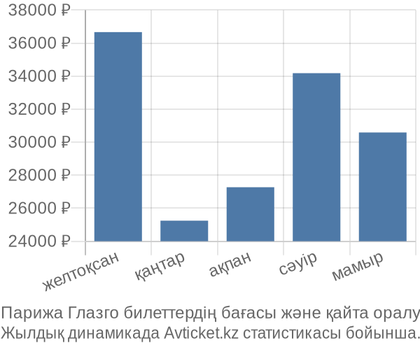 Парижа Глазго авиабилет бағасы