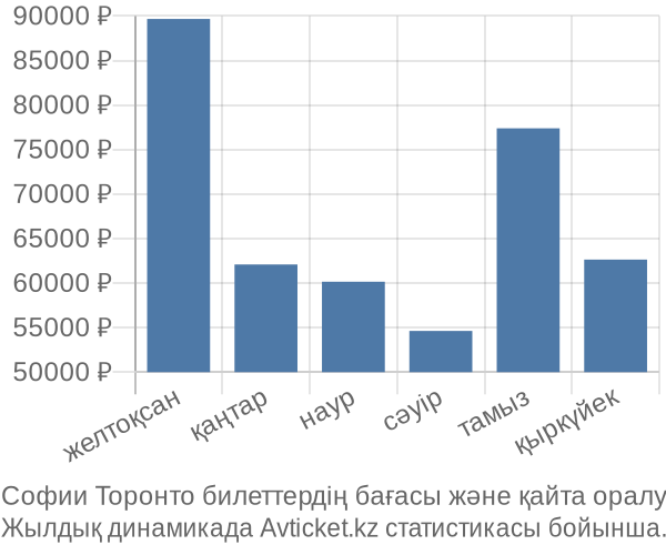 Софии Торонто авиабилет бағасы