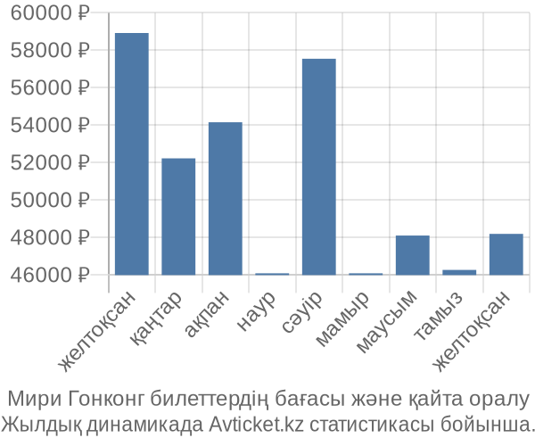 Мири Гонконг авиабилет бағасы