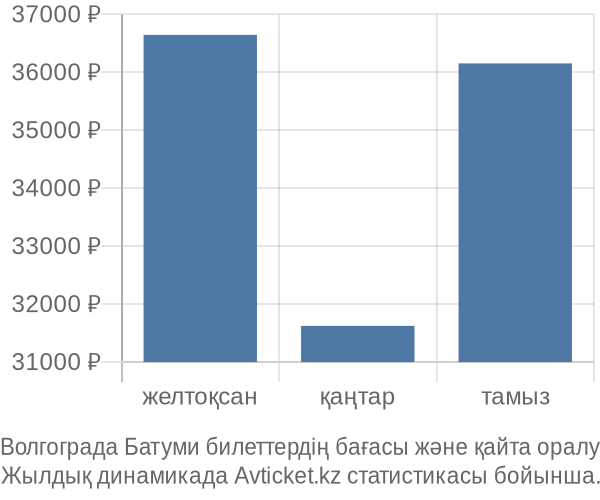 Волгограда Батуми авиабилет бағасының өзгеру графигі Волгограда Батуми авиабилет бағасы