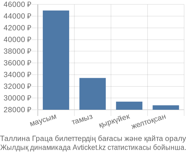 Таллина Граца авиабилет бағасы