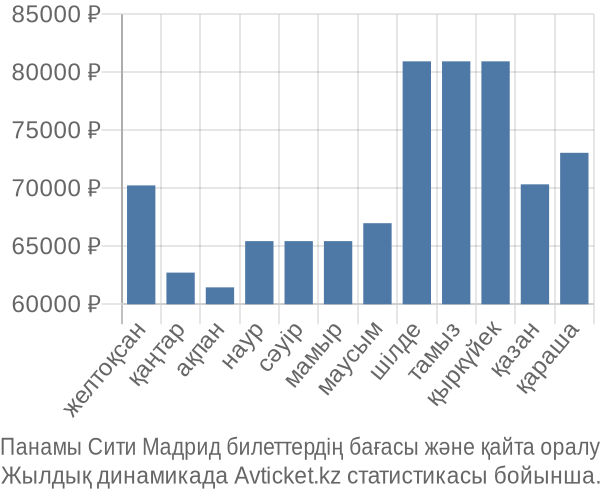 Панамы Сити Мадрид авиабилет бағасы