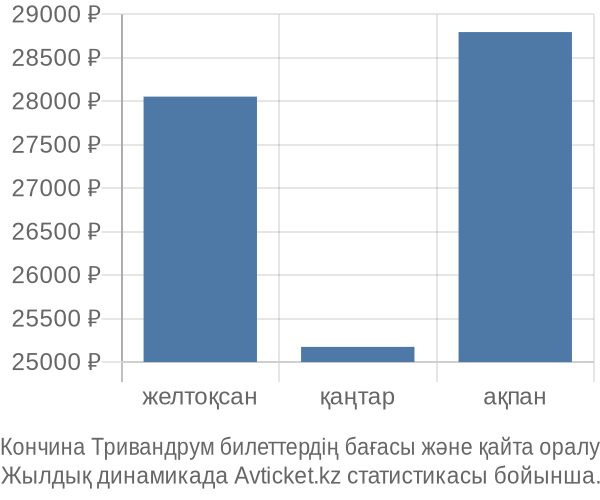 Кончина Тривандрум авиабилет бағасы