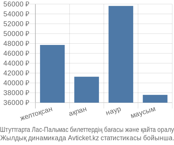 Штуттгарта Лас-Пальмас авиабилет бағасы