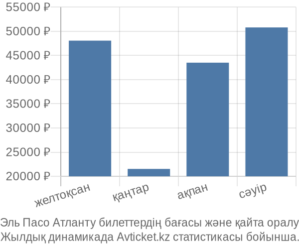 Эль Пасо Атланту авиабилет бағасы