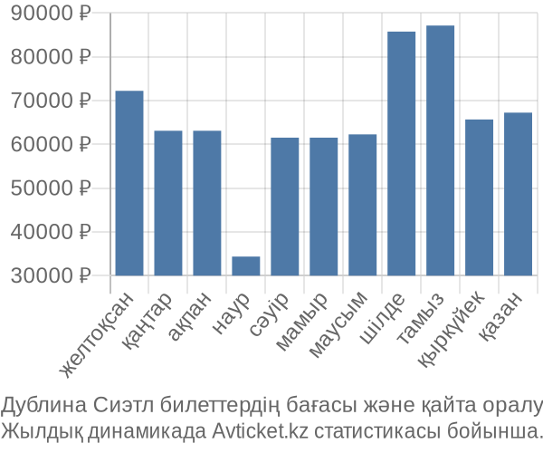 Дублина Сиэтл авиабилет бағасы