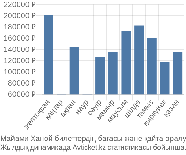 Майами Ханой авиабилет бағасы