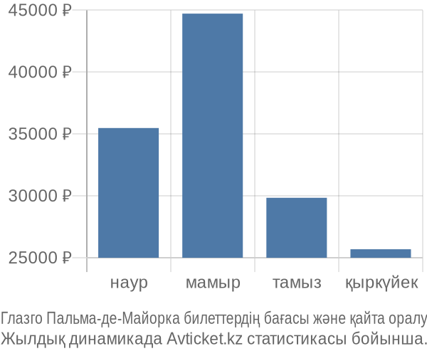 Глазго Пальма-де-Майорка авиабилет бағасы