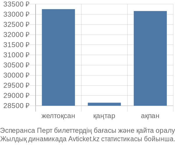 Эсперанса Перт авиабилет бағасы