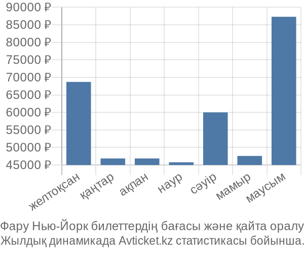 Фару Нью-Йорк авиабилет бағасы