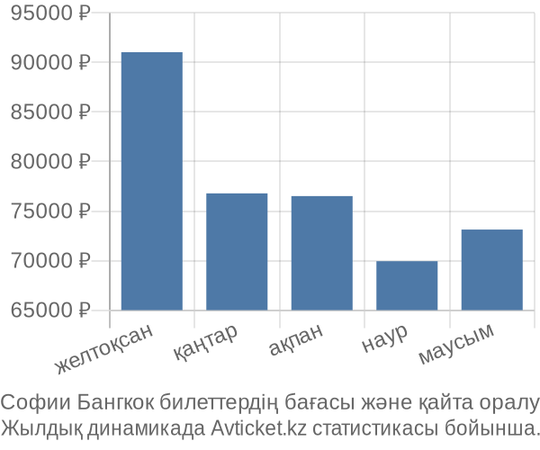 Софии Бангкок авиабилет бағасы