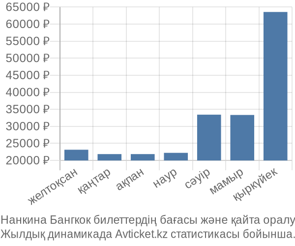 Нанкина Бангкок авиабилет бағасы