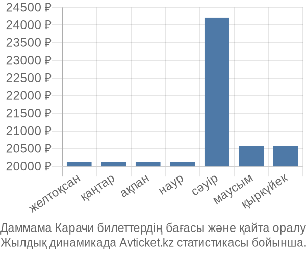 Даммама Карачи авиабилет бағасының өзгеру графигі Даммама Карачи авиабилет бағасы