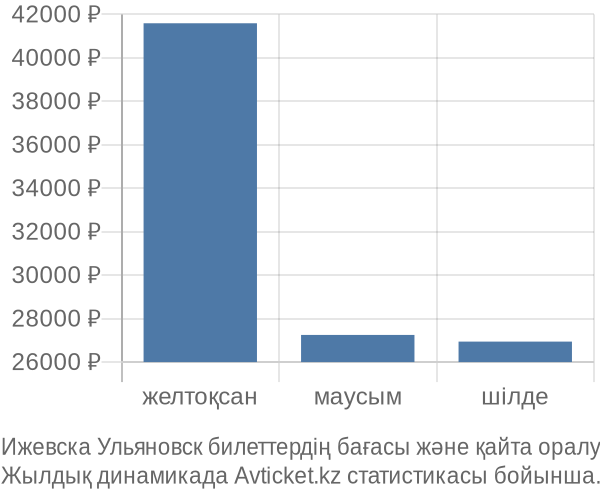 Ижевска Ульяновск авиабилет бағасы