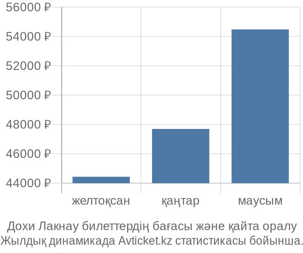 Дохи Лакнау авиабилет бағасы