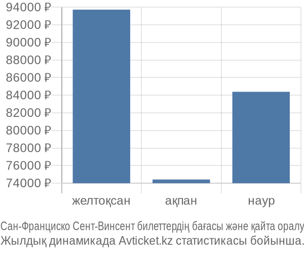 Сан-Франциско Сент-Винсент авиабилет бағасы