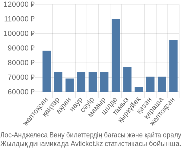 Лос-Анджелеса Вену авиабилет бағасы