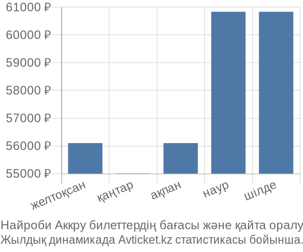 Найроби Аккру авиабилет бағасы