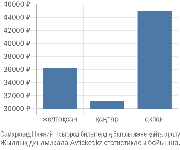 Самарканд Нижний Новгород авиабилет бағасы