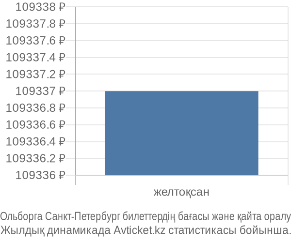 Ольборга Санкт-Петербург авиабилет бағасы