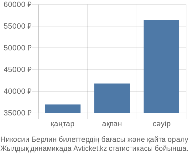 Никосии Берлин авиабилет бағасы