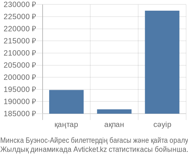 Минска Буэнос-Айрес авиабилет бағасы