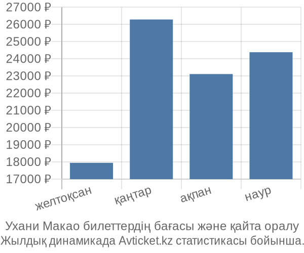 Ухани Макао авиабилет бағасы