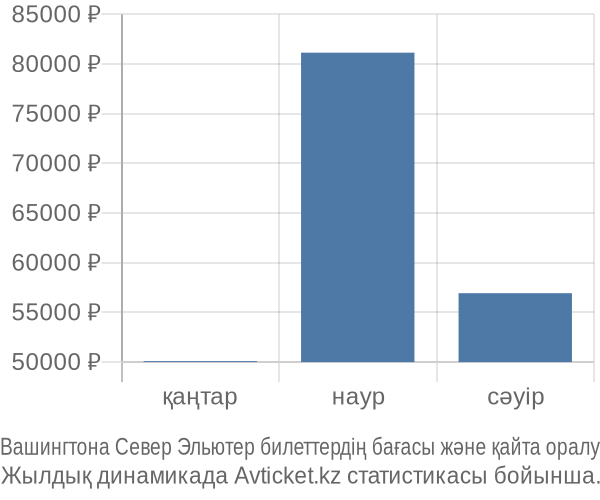 Вашингтона Север Эльютер авиабилет бағасы