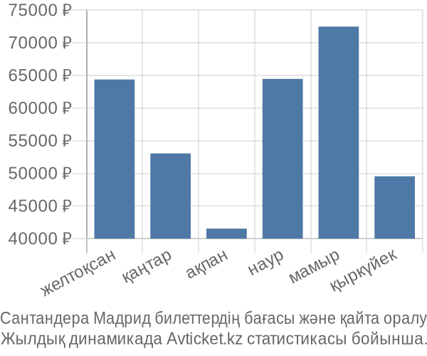 Сантандера Мадрид авиабилет бағасы