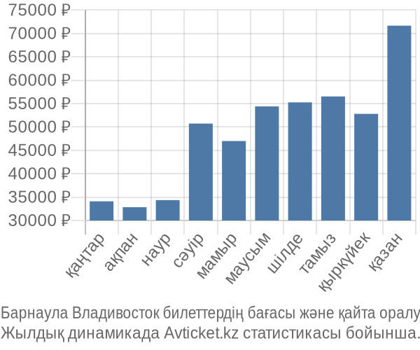 Барнаула Владивосток авиабилет бағасы