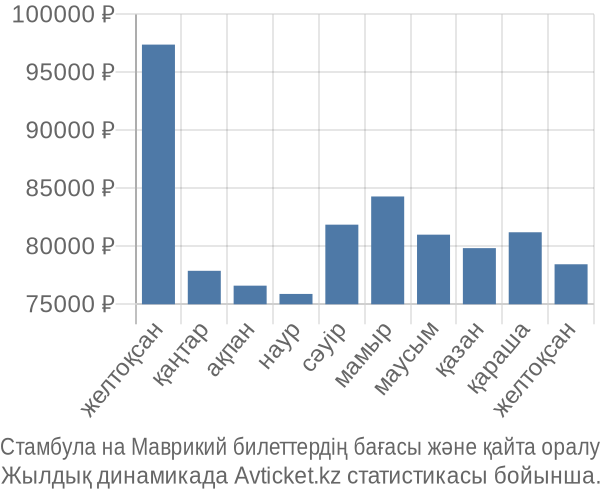 Стамбула на Маврикий авиабилет бағасы