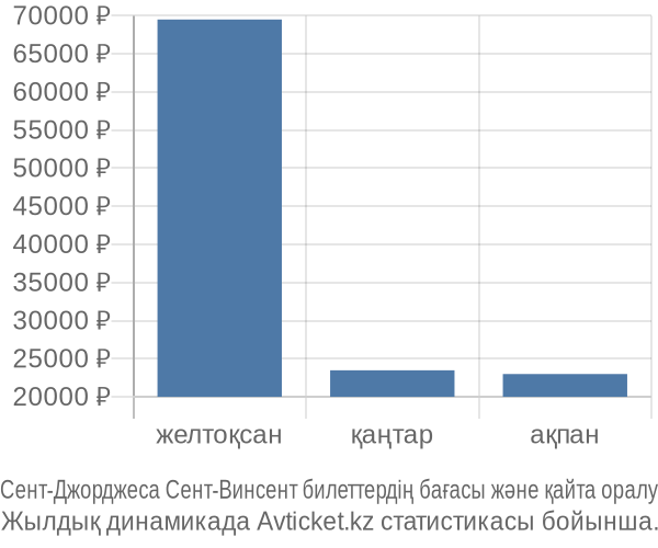 Сент-Джорджеса Сент-Винсент авиабилет бағасының өзгеру графигі Сент-Джорджеса Сент-Винсент авиабилет бағасы