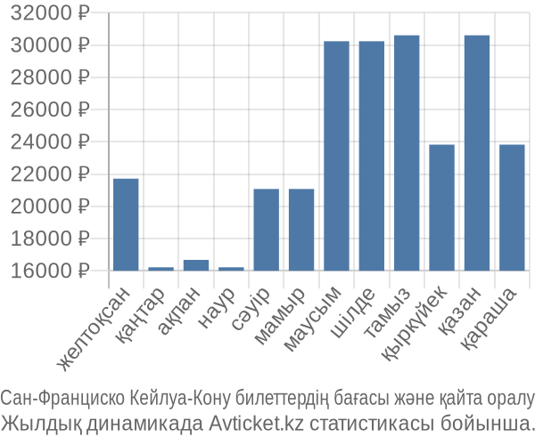 Сан-Франциско Кейлуа-Кону авиабилет бағасы