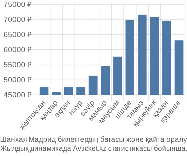 Шанхая Мадрид авиабилет бағасы