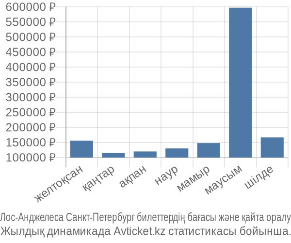 Лос-Анджелеса Санкт-Петербург авиабилет бағасы