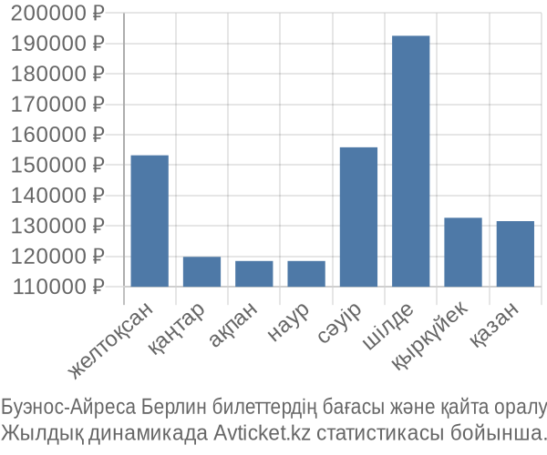 Буэнос-Айреса Берлин авиабилет бағасы