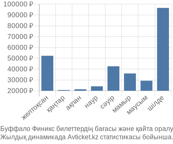 Буффало Финикс авиабилет бағасы