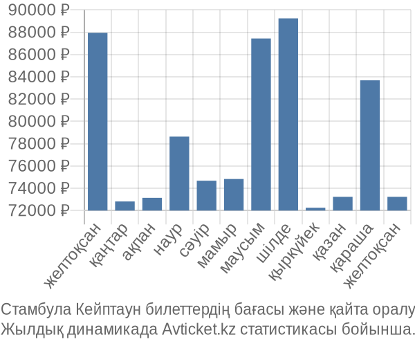 Стамбула Кейптаун авиабилет бағасы