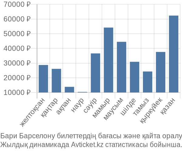 Бари Барселону авиабилет бағасы