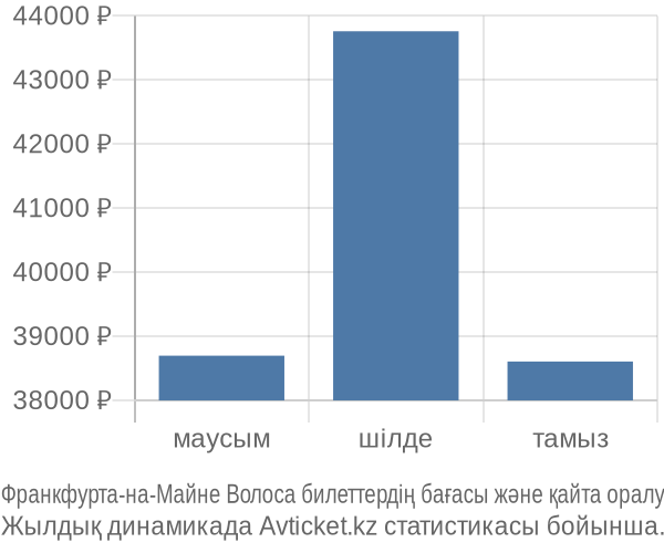 Франкфурта-на-Майне Волоса авиабилет бағасы