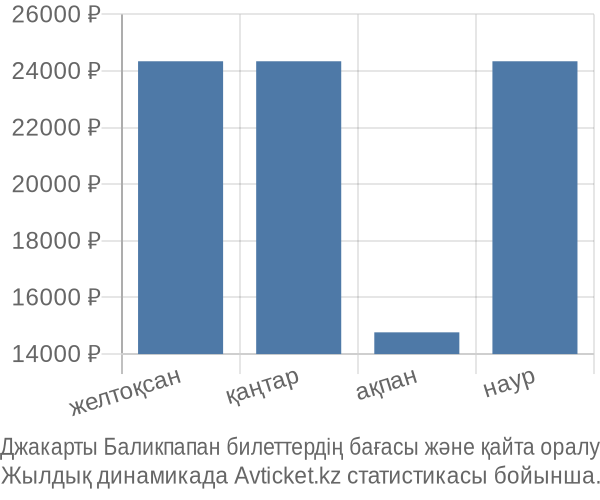 Джакарты Баликпапан авиабилет бағасы