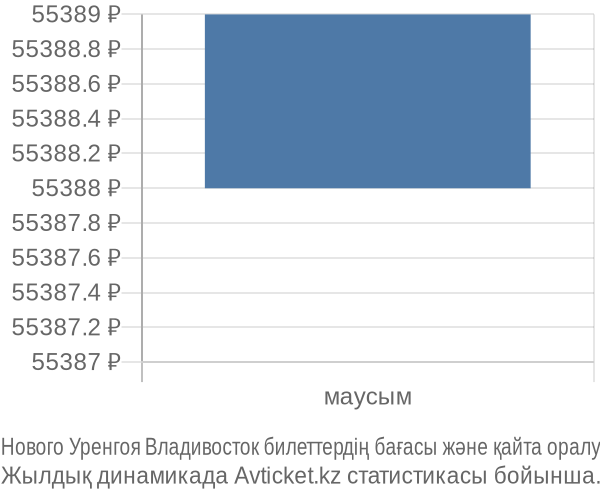 Нового Уренгоя Владивосток авиабилет бағасы