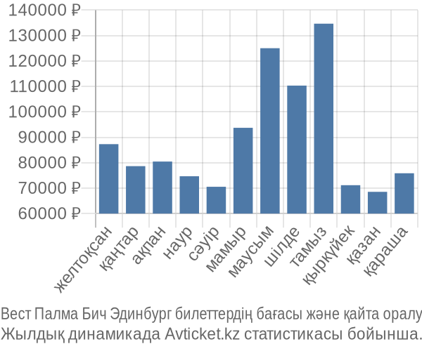 Вест Палма Бич Эдинбург авиабилет бағасы