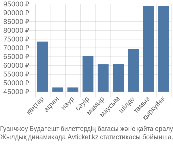 Гуанчжоу Будапешт авиабилет бағасы