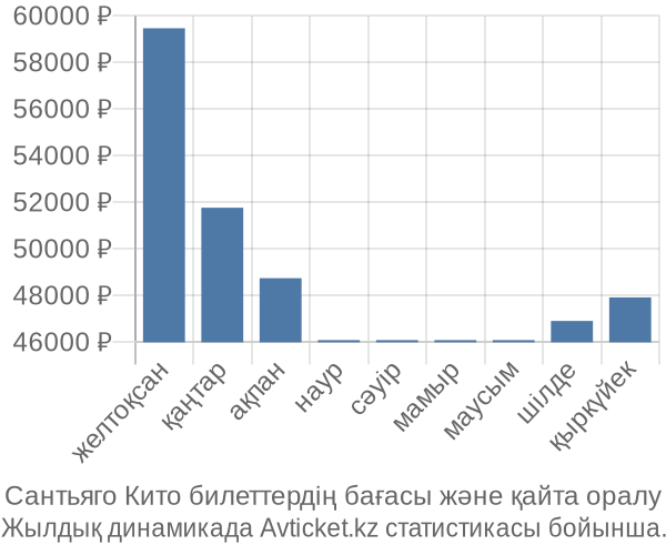 Сантьяго Кито авиабилет бағасы