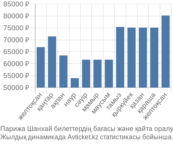 Парижа Шанхай авиабилет бағасы