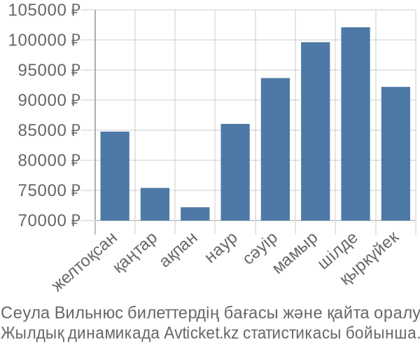 Сеула Вильнюс авиабилет бағасы