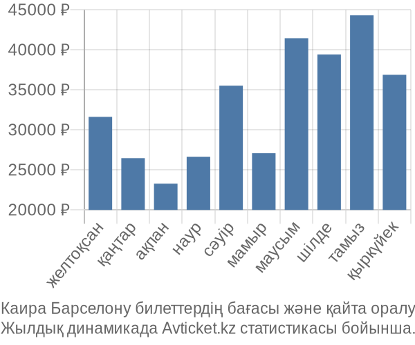 Каира Барселону авиабилет бағасы